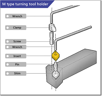 The composition of the Turning Tool with Multi clamp system