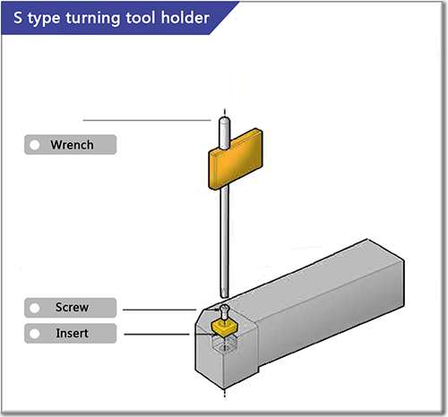 The composition of the Turning Tool with Screw clamp system